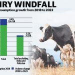 Australian dairy farmers to miss out on global milk boom