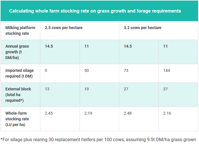 Factors to consider when setting dairy stocking rates1