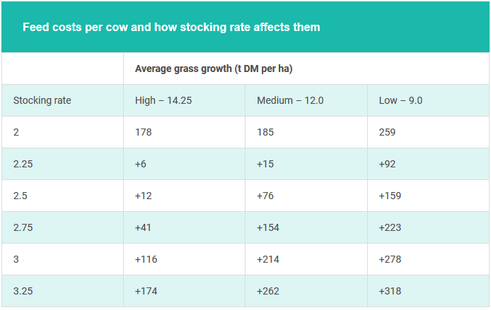 Factors to consider when setting dairy stocking rates2