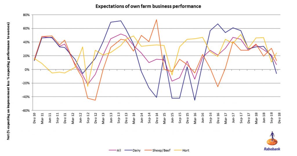 Farmer confidence slips further1