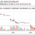 Government Shutdown Drive Milk Futures and Cash Dairy Lower in Chicago