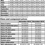 Milk price drops 66 cents averages 14.61 for year