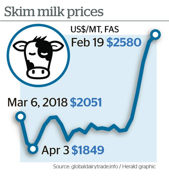 Fonterra set for milk price lift this week after strong GDT sales1