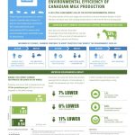 LCA of Milk Production Update