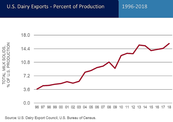 2018 Sets Record Year for U.S. Dairy