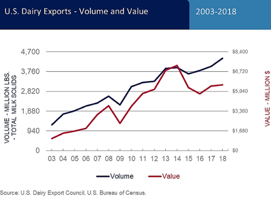 2018 Sets Record Year for U.S. Dairy