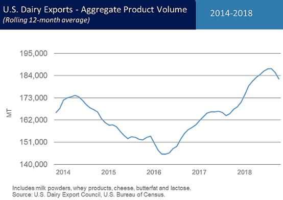 2018 Sets Record Year for U.S. Dairy