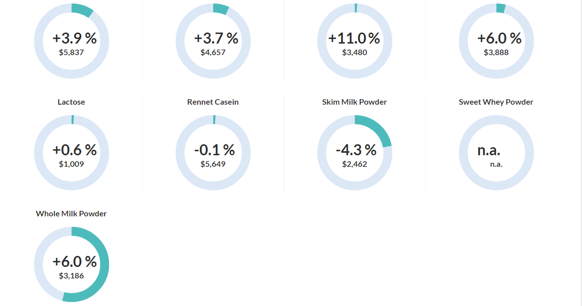 Dairy product prices rise bolstered by whole milk powder1