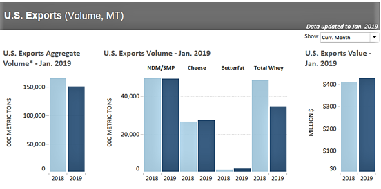 Depressed Whey Export Volume Drags Overall U.S. Performance1