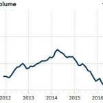 Depressed Whey Export Volume Drags Overall U.S. Performance2