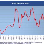 The FAO Dairy Price Index