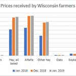 Wisconsin milk price inches up from last month hay price increases