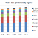 World milk production by regions