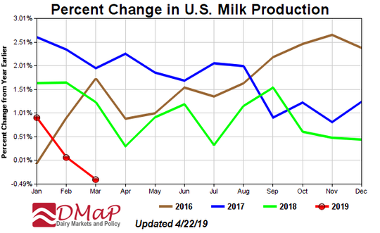 2019 could be year of recovery for dairy industry1