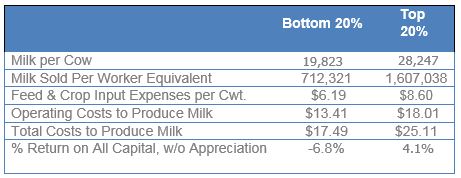 Big Differences in New York Dairy Farm Performance1