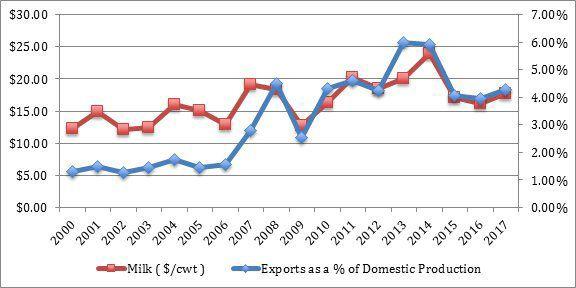 How Do Exports Affect US Domestic Milk Price