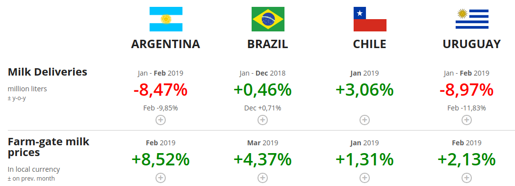 Milk production below last year in Argentina and Uruguay