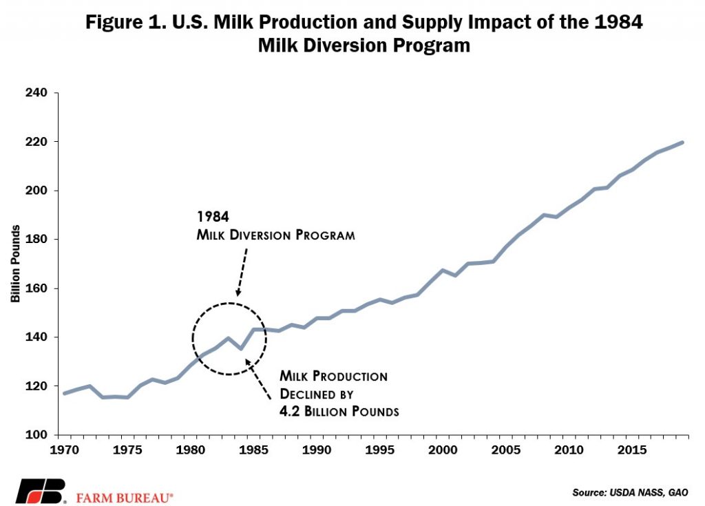 Reviewing U.S. Dairy Supply Management Efforts1