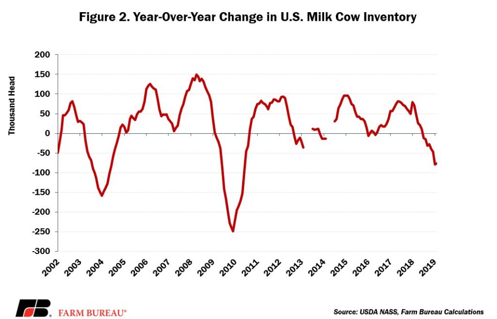 Reviewing U.S. Dairy Supply Management Efforts2