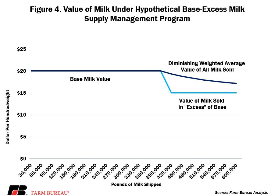 Reviewing U.S. Dairy Supply Management Efforts4