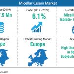 Fresh Dairy and Fortified Beverages Set for High Micellar Casein Consumption