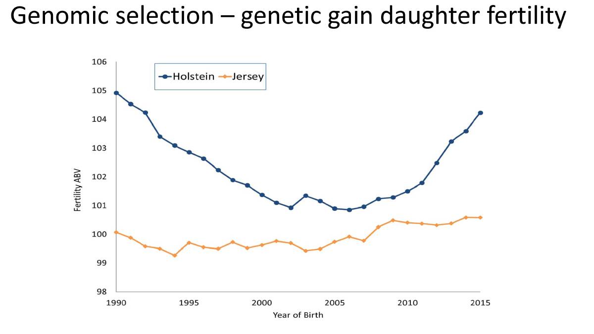 Genomics revolution lifts dairy farm production 1