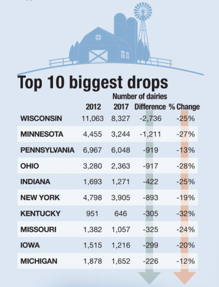 Number of Dairy Farms Drop1