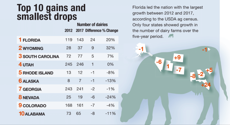 Number of Dairy Farms Drop3