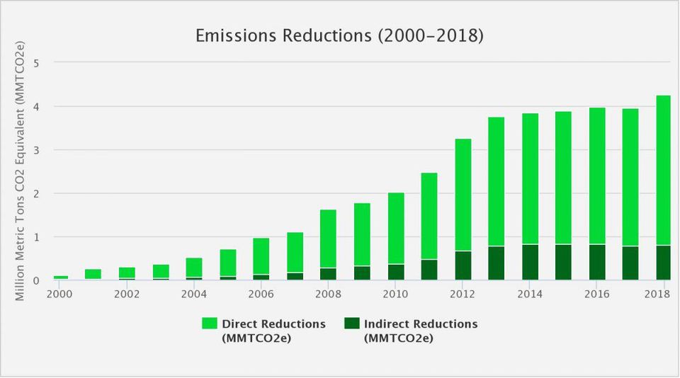 This Sustainable Technology Could Save America1