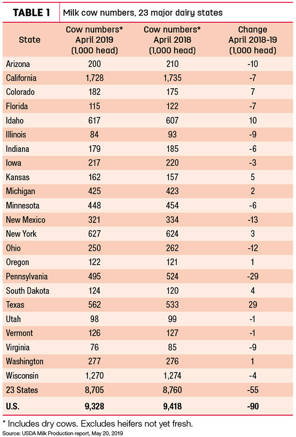 U.S. milk production growth remains small1