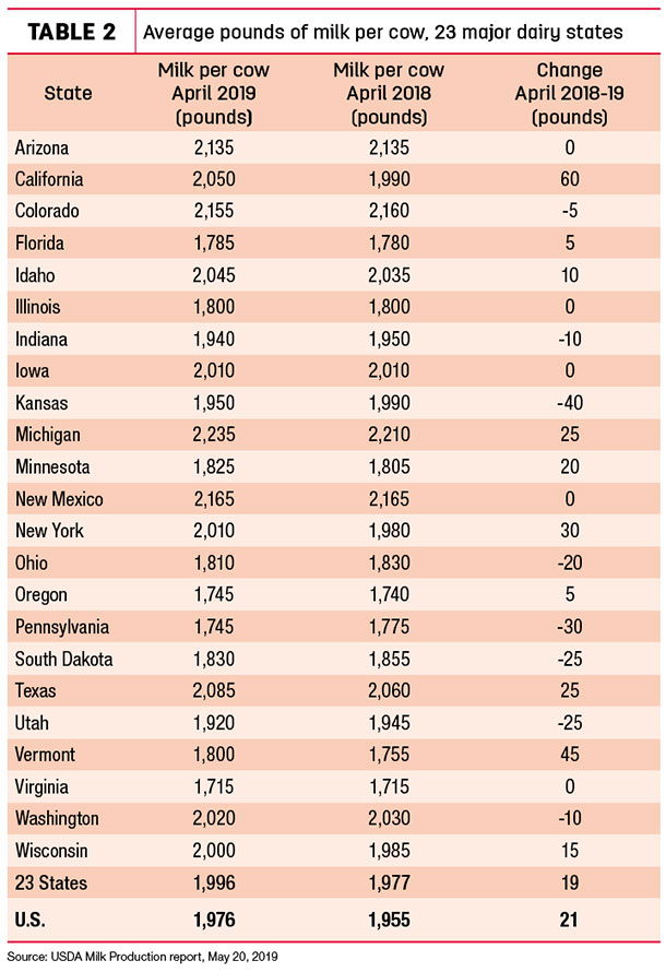 U.S. milk production growth remains small2