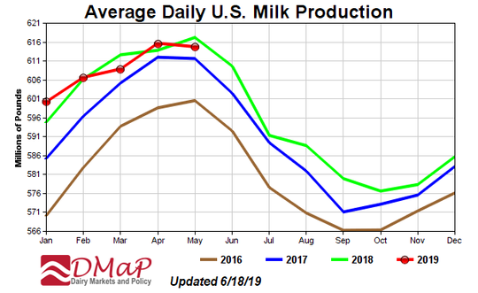 Could milk prices climb 1