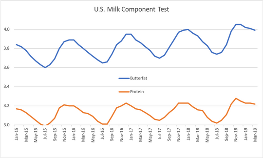 Could milk prices climb above 1