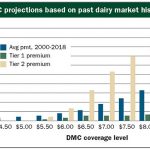 Dairy margin coverage is a simple choice1