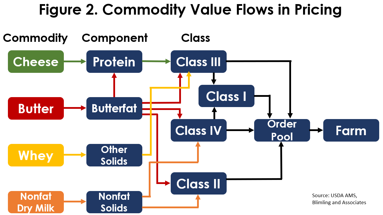 How Milk Is Priced in Federal Milk Marketing Orders2