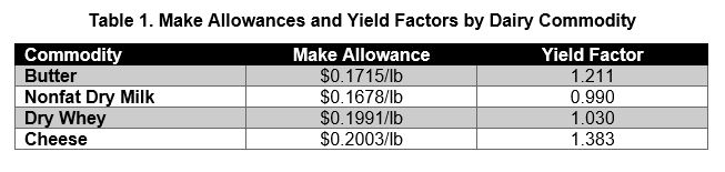 How Milk Is Priced in Federal Milk Marketing Orders4