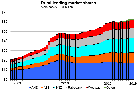 Dairy dilemmas external to potential bank capital changes 1