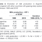 Milk production from dairy cows in Argentina 1