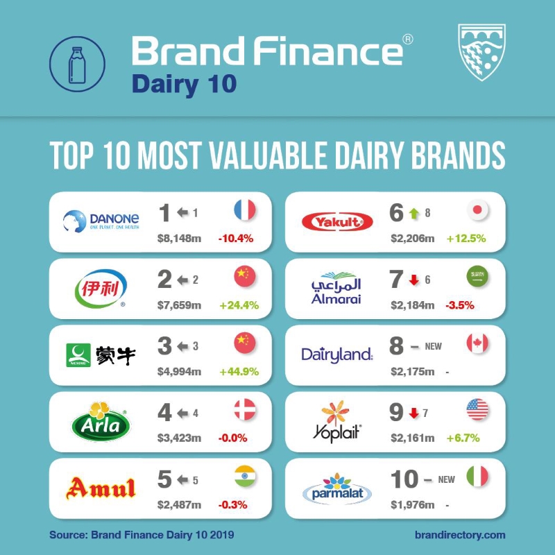 Top 10 dairy brands1 1