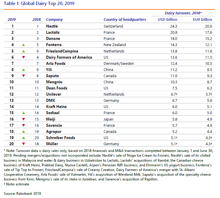 2019 Global Dairy Top 20 1