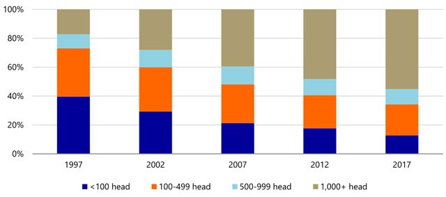 How consolidation has changed the dairy industry1 1