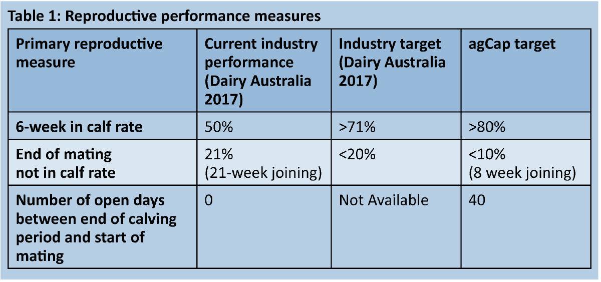 Seasonal single calving lifts efficiency in Australian herds2