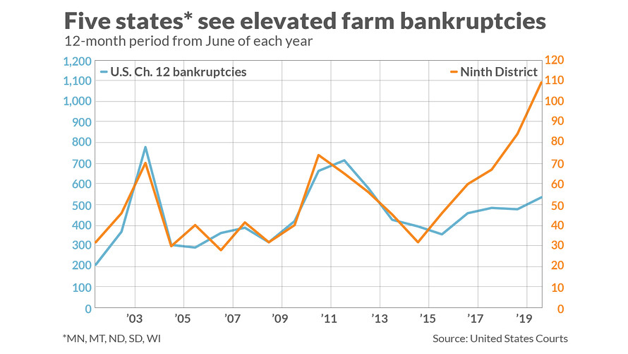 U.S. farmers battered by low commodity prices and trade war brace for things to get worse1