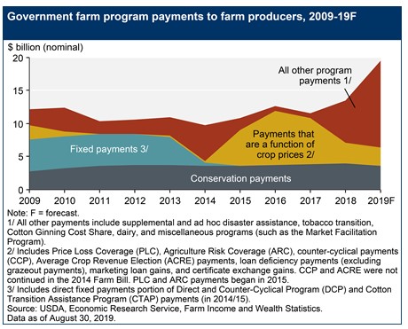 U.S. farmers battered by low commodity prices and trade war brace for things to get worse3