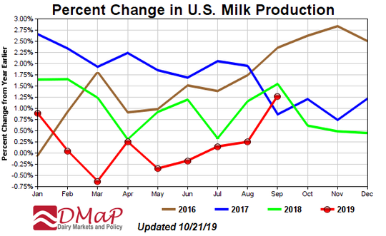 Milk prices continue to strengthen