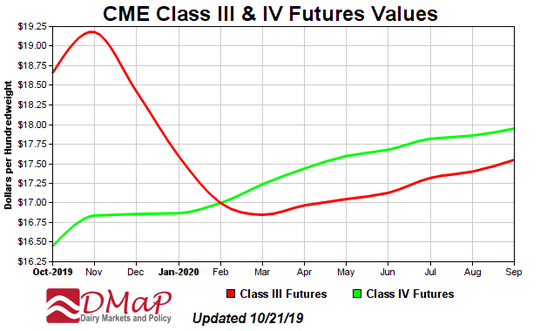 Milk prices continue to strengthen1