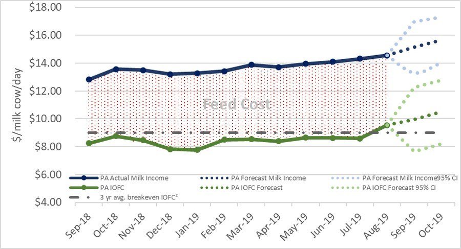 October Dairy Outlook3