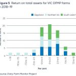 Record dairy farmgate prices weighed down by high costs