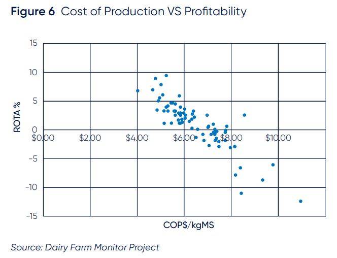 Record dairy farmgate prices weighed down by high costs1