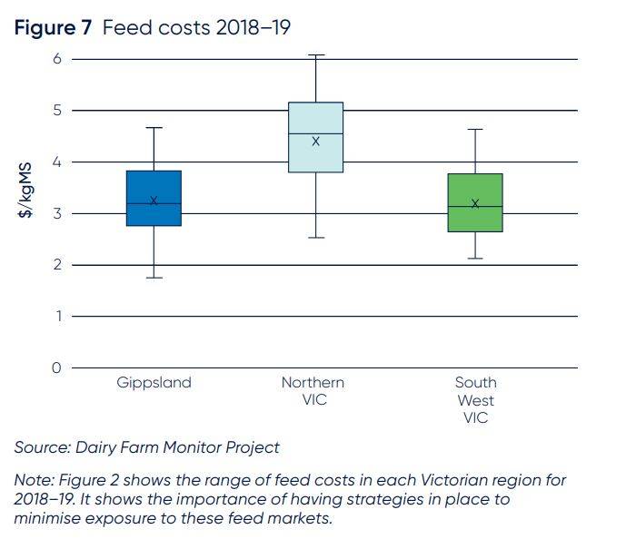 Record dairy farmgate prices weighed down by high costs2